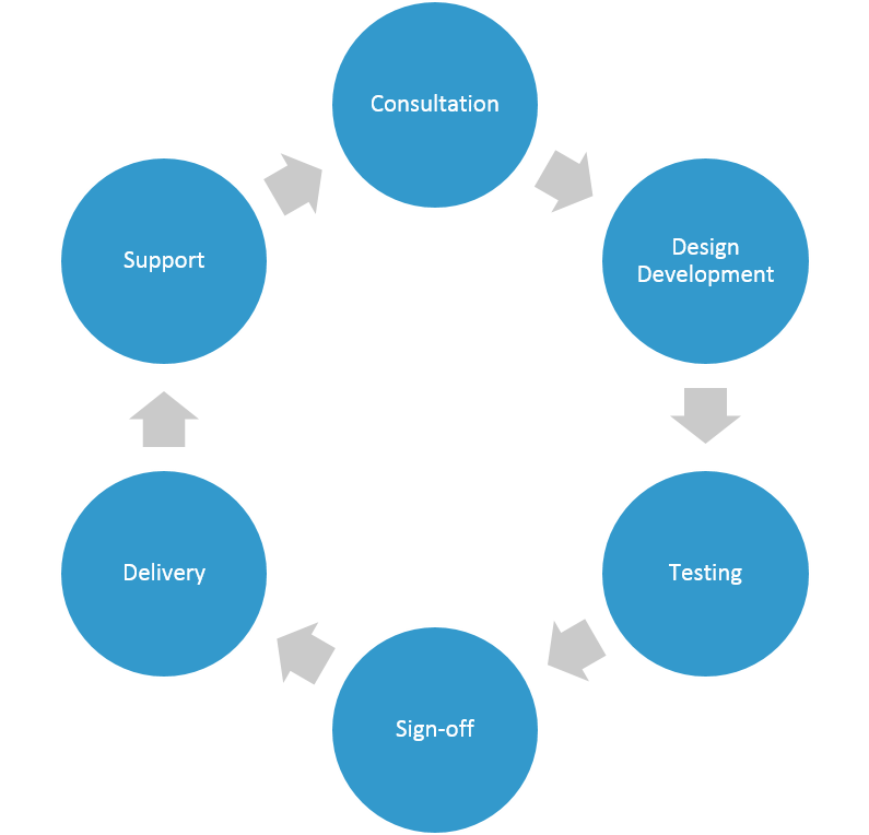 Design/Development Process