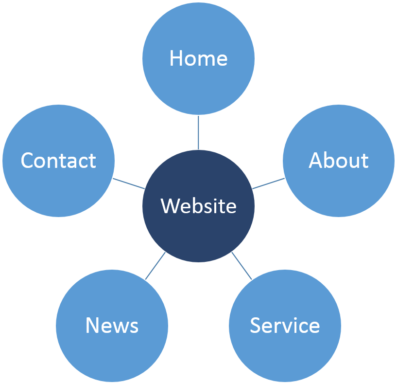 Typical Website Layout